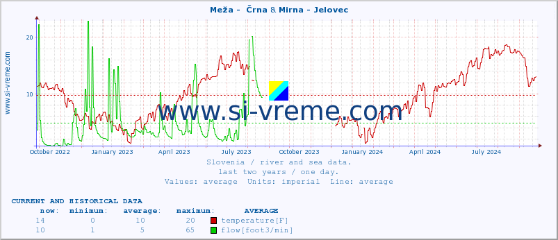  :: Meža -  Črna & Mirna - Jelovec :: temperature | flow | height :: last two years / one day.