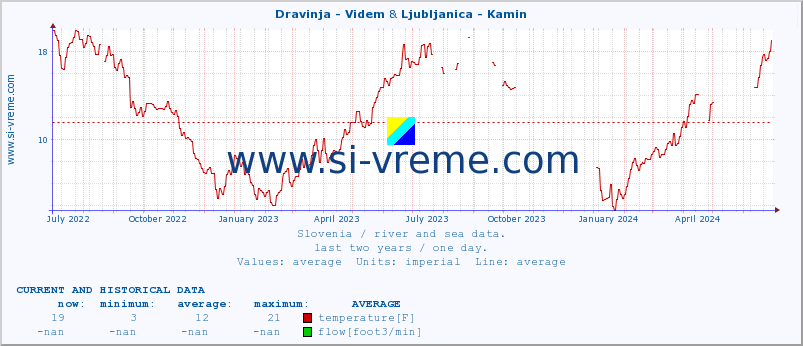  :: Dravinja - Videm & Ljubljanica - Kamin :: temperature | flow | height :: last two years / one day.