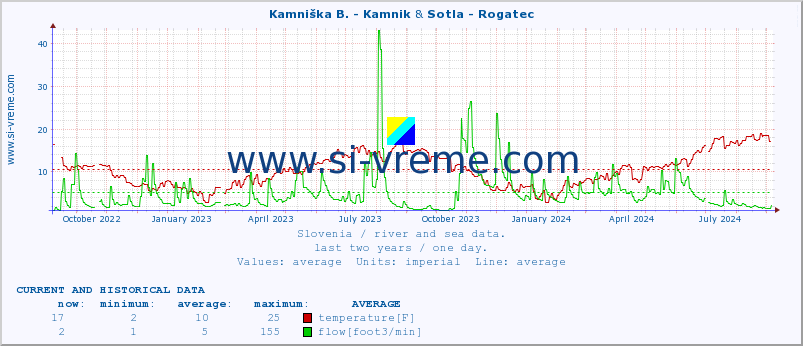  :: Kamniška B. - Kamnik & Sotla - Rogatec :: temperature | flow | height :: last two years / one day.