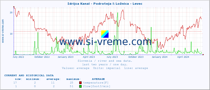  :: Idrijca Kanal - Podroteja & Ložnica - Levec :: temperature | flow | height :: last two years / one day.