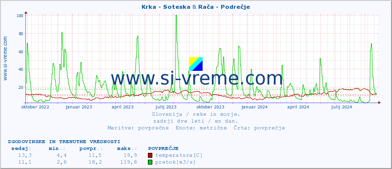 POVPREČJE :: Krka - Soteska & Rača - Podrečje :: temperatura | pretok | višina :: zadnji dve leti / en dan.