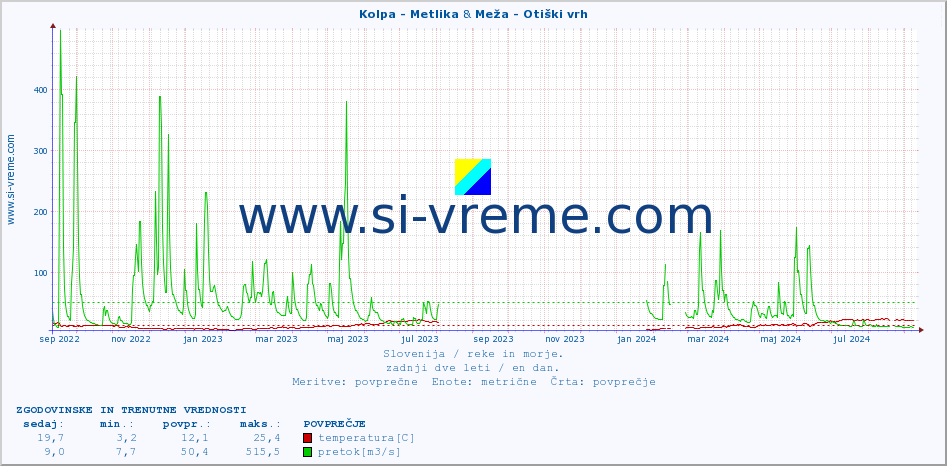 POVPREČJE :: Kolpa - Metlika & Meža - Otiški vrh :: temperatura | pretok | višina :: zadnji dve leti / en dan.