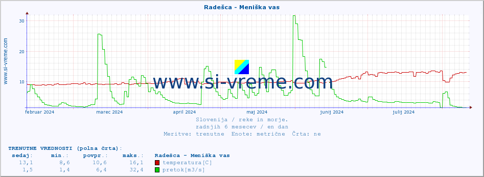 POVPREČJE :: Radešca - Meniška vas :: temperatura | pretok | višina :: zadnje leto / en dan.