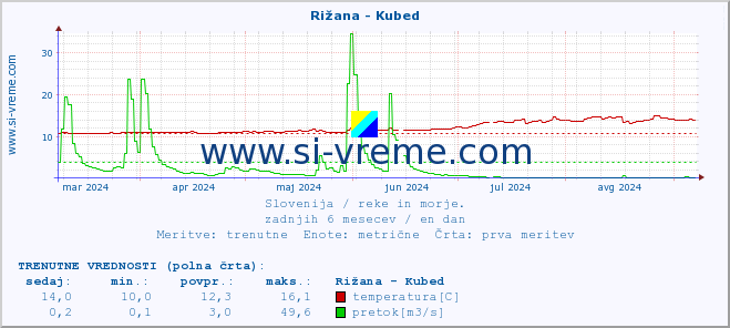 POVPREČJE :: Rižana - Kubed :: temperatura | pretok | višina :: zadnje leto / en dan.