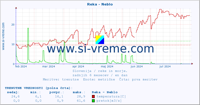 POVPREČJE :: Reka - Neblo :: temperatura | pretok | višina :: zadnje leto / en dan.