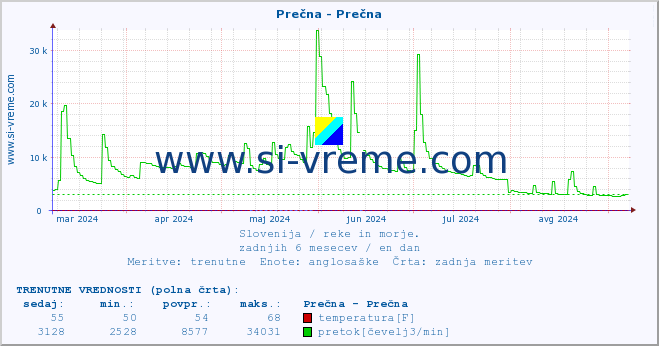 POVPREČJE :: Prečna - Prečna :: temperatura | pretok | višina :: zadnje leto / en dan.