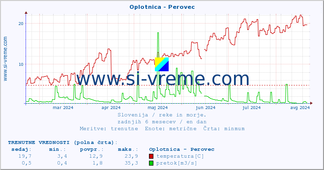 POVPREČJE :: Oplotnica - Perovec :: temperatura | pretok | višina :: zadnje leto / en dan.