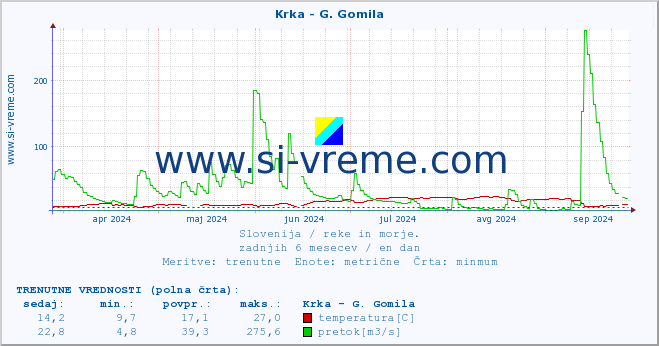 POVPREČJE :: Krka - G. Gomila :: temperatura | pretok | višina :: zadnje leto / en dan.