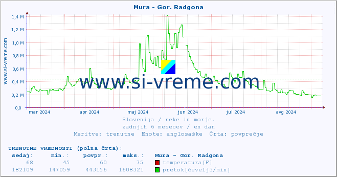 POVPREČJE :: Mura - Gor. Radgona :: temperatura | pretok | višina :: zadnje leto / en dan.