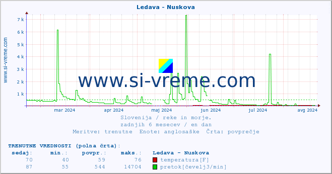 POVPREČJE :: Ledava - Nuskova :: temperatura | pretok | višina :: zadnje leto / en dan.