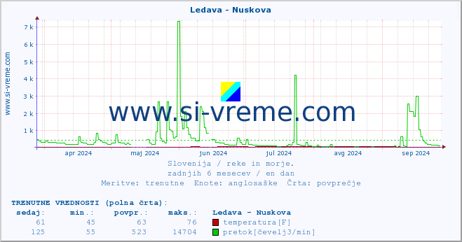 POVPREČJE :: Ledava - Nuskova :: temperatura | pretok | višina :: zadnje leto / en dan.