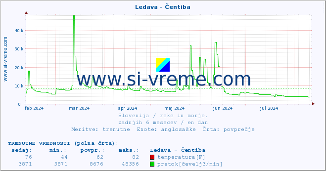 POVPREČJE :: Ledava - Čentiba :: temperatura | pretok | višina :: zadnje leto / en dan.