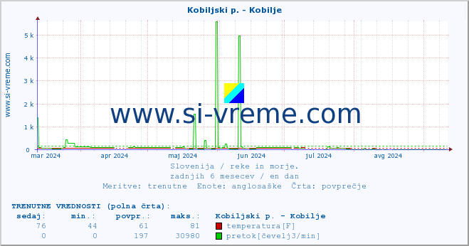 POVPREČJE :: Kobiljski p. - Kobilje :: temperatura | pretok | višina :: zadnje leto / en dan.