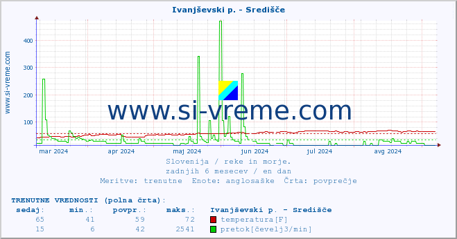 POVPREČJE :: Ivanjševski p. - Središče :: temperatura | pretok | višina :: zadnje leto / en dan.