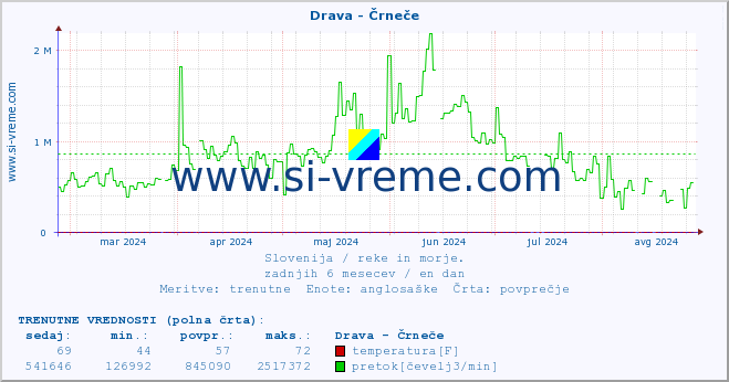 POVPREČJE :: Drava - Črneče :: temperatura | pretok | višina :: zadnje leto / en dan.