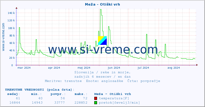 POVPREČJE :: Meža - Otiški vrh :: temperatura | pretok | višina :: zadnje leto / en dan.