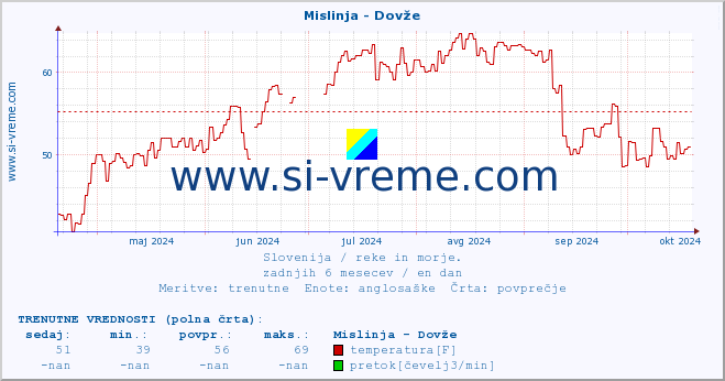 POVPREČJE :: Mislinja - Dovže :: temperatura | pretok | višina :: zadnje leto / en dan.