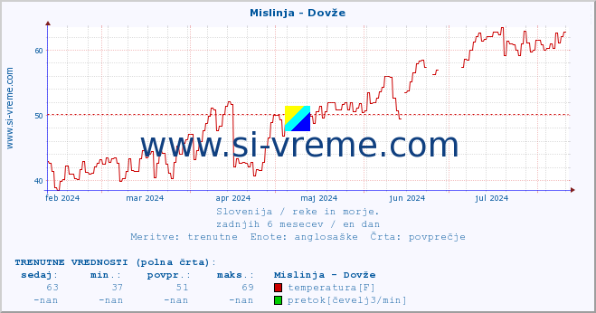 POVPREČJE :: Mislinja - Dovže :: temperatura | pretok | višina :: zadnje leto / en dan.