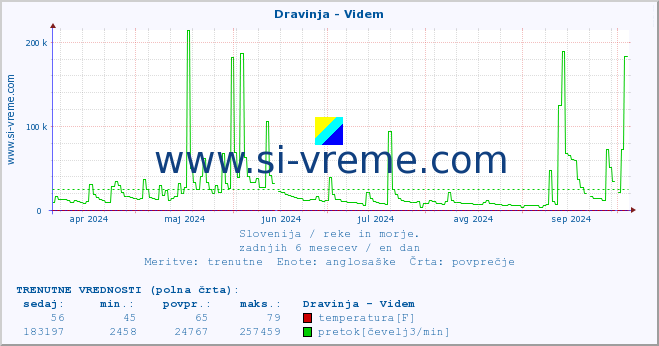 POVPREČJE :: Dravinja - Videm :: temperatura | pretok | višina :: zadnje leto / en dan.