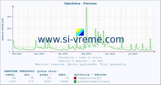 POVPREČJE :: Oplotnica - Perovec :: temperatura | pretok | višina :: zadnje leto / en dan.