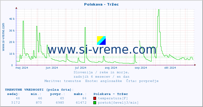 POVPREČJE :: Polskava - Tržec :: temperatura | pretok | višina :: zadnje leto / en dan.