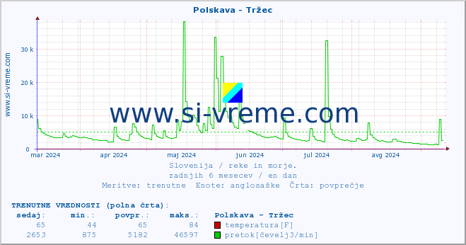 POVPREČJE :: Polskava - Tržec :: temperatura | pretok | višina :: zadnje leto / en dan.