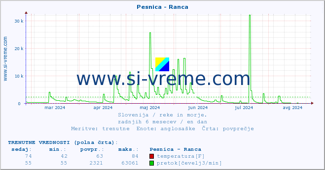 POVPREČJE :: Pesnica - Ranca :: temperatura | pretok | višina :: zadnje leto / en dan.