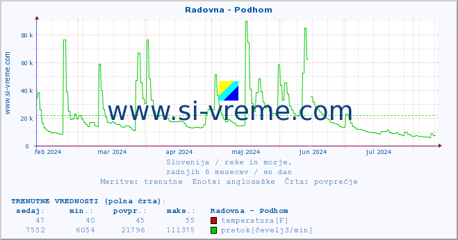 POVPREČJE :: Radovna - Podhom :: temperatura | pretok | višina :: zadnje leto / en dan.