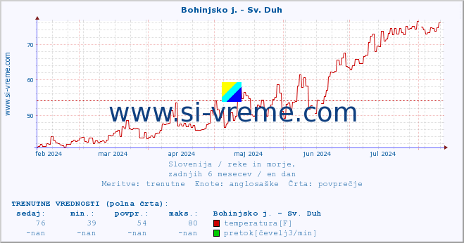 POVPREČJE :: Bohinjsko j. - Sv. Duh :: temperatura | pretok | višina :: zadnje leto / en dan.