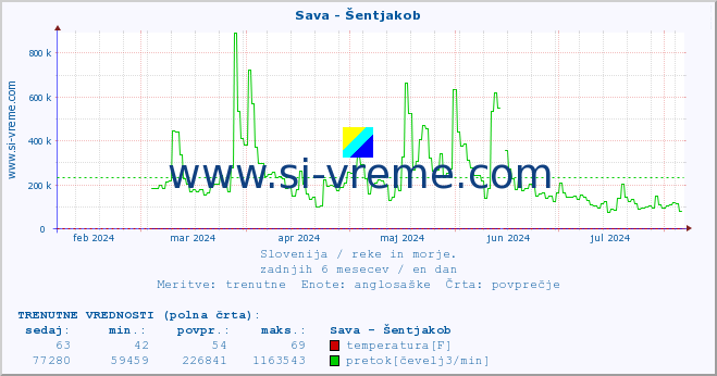 POVPREČJE :: Sava - Šentjakob :: temperatura | pretok | višina :: zadnje leto / en dan.