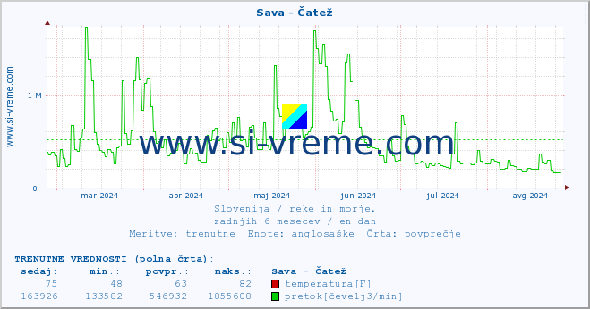 POVPREČJE :: Sava - Čatež :: temperatura | pretok | višina :: zadnje leto / en dan.