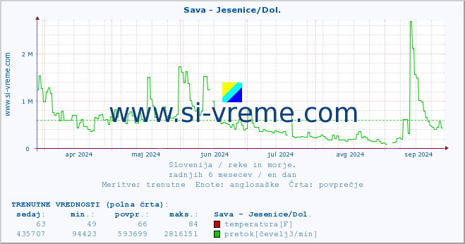 POVPREČJE :: Sava - Jesenice/Dol. :: temperatura | pretok | višina :: zadnje leto / en dan.