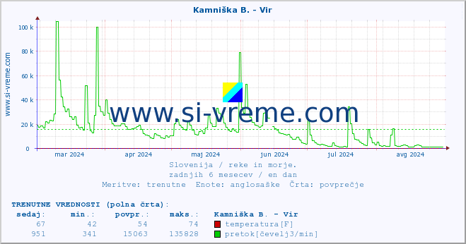 POVPREČJE :: Kamniška B. - Vir :: temperatura | pretok | višina :: zadnje leto / en dan.