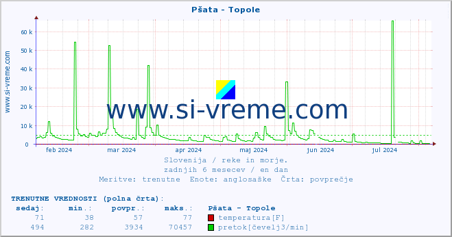 POVPREČJE :: Pšata - Topole :: temperatura | pretok | višina :: zadnje leto / en dan.