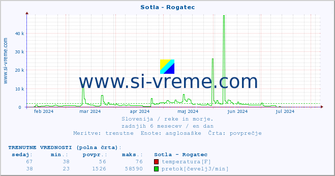 POVPREČJE :: Sotla - Rogatec :: temperatura | pretok | višina :: zadnje leto / en dan.