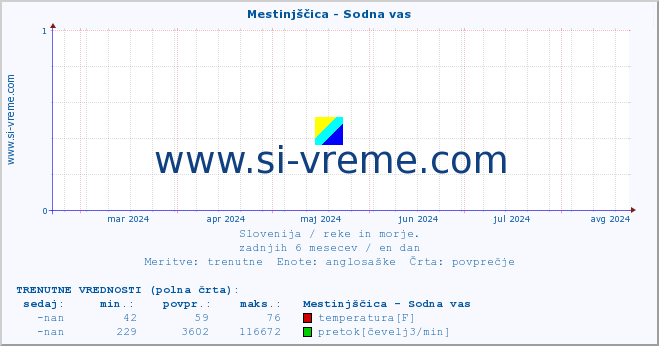 POVPREČJE :: Mestinjščica - Sodna vas :: temperatura | pretok | višina :: zadnje leto / en dan.