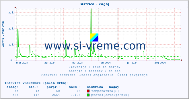 POVPREČJE :: Bistrica - Zagaj :: temperatura | pretok | višina :: zadnje leto / en dan.