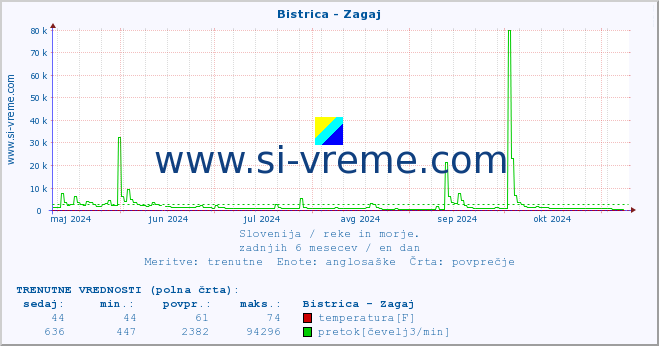 POVPREČJE :: Bistrica - Zagaj :: temperatura | pretok | višina :: zadnje leto / en dan.