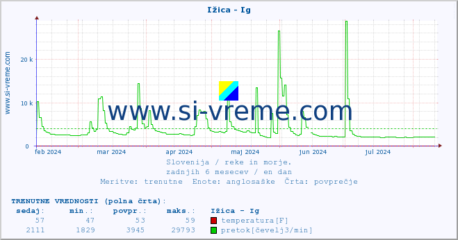 POVPREČJE :: Ižica - Ig :: temperatura | pretok | višina :: zadnje leto / en dan.