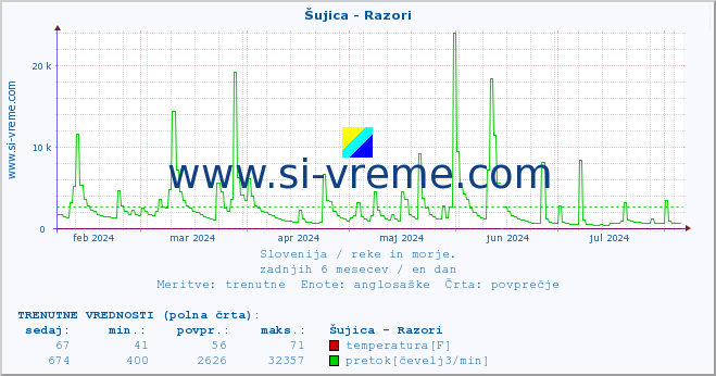 POVPREČJE :: Šujica - Razori :: temperatura | pretok | višina :: zadnje leto / en dan.