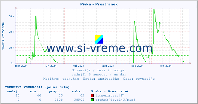 POVPREČJE :: Pivka - Prestranek :: temperatura | pretok | višina :: zadnje leto / en dan.