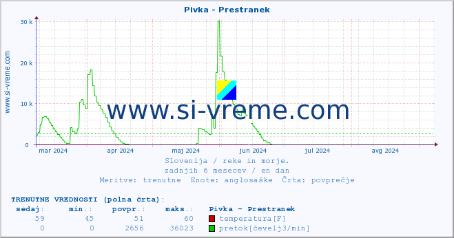 POVPREČJE :: Pivka - Prestranek :: temperatura | pretok | višina :: zadnje leto / en dan.