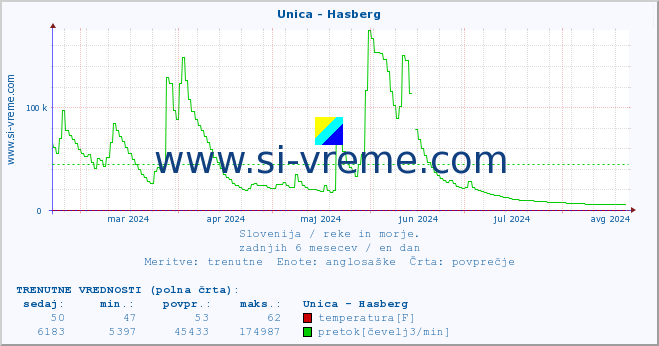 POVPREČJE :: Unica - Hasberg :: temperatura | pretok | višina :: zadnje leto / en dan.