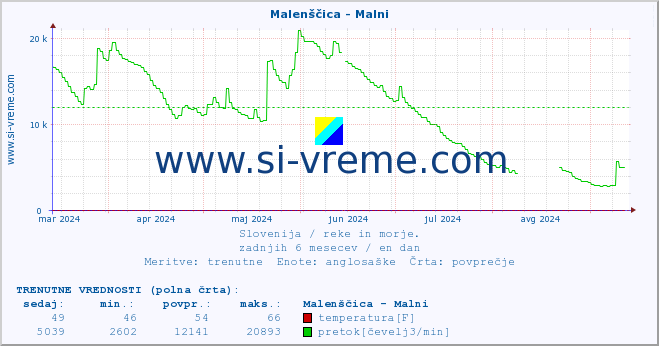 POVPREČJE :: Malenščica - Malni :: temperatura | pretok | višina :: zadnje leto / en dan.