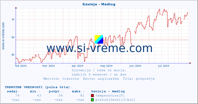 POVPREČJE :: Savinja - Medlog :: temperatura | pretok | višina :: zadnje leto / en dan.