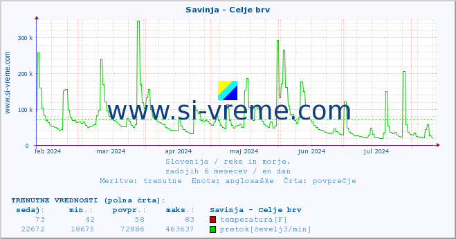 POVPREČJE :: Savinja - Celje brv :: temperatura | pretok | višina :: zadnje leto / en dan.