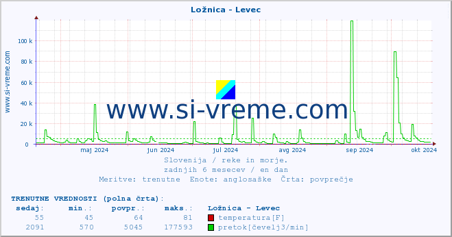 POVPREČJE :: Ložnica - Levec :: temperatura | pretok | višina :: zadnje leto / en dan.