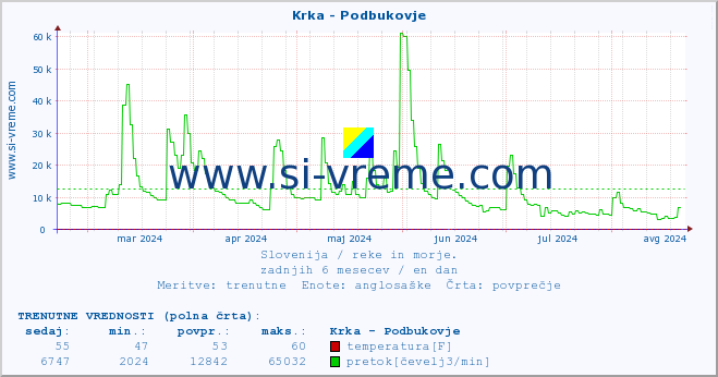 POVPREČJE :: Krka - Podbukovje :: temperatura | pretok | višina :: zadnje leto / en dan.