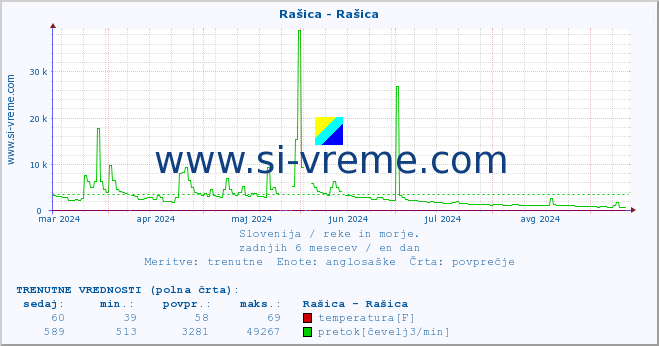 POVPREČJE :: Rašica - Rašica :: temperatura | pretok | višina :: zadnje leto / en dan.