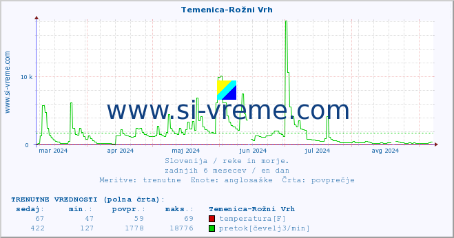 POVPREČJE :: Temenica-Rožni Vrh :: temperatura | pretok | višina :: zadnje leto / en dan.